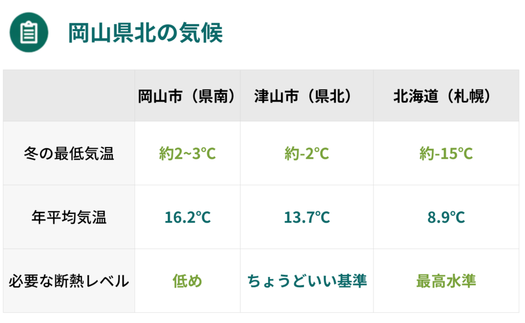 表形式で岡山市・津山市・北海道（札幌）の冬季最低気温・年平均気温・必要な断熱レベルを比較している。各地点の冬の最低気温は 約2–3°C（岡山）、約-2°C（津山）、約-15°C（札幌）で、年平均は岡山16.2°C、津山13.7°C、札幌8.9°C。断熱レベルは低め、ちょうどいい基準、最高水準。